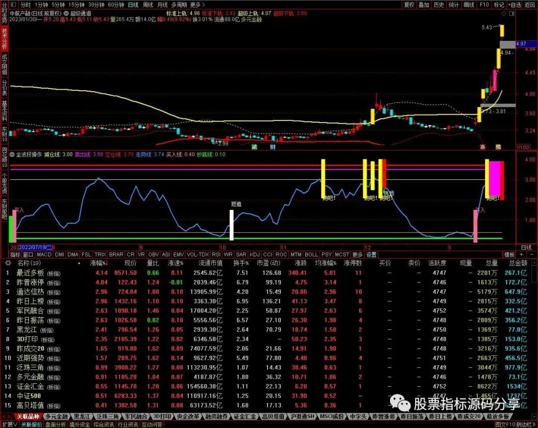 通达信超级通道主图指标公式源码指标效果图