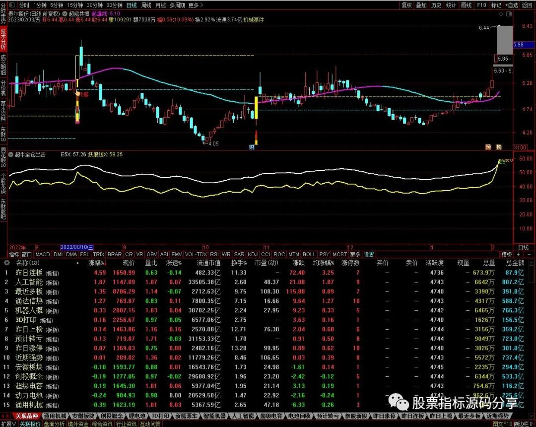 通达信超能共振主图指标公式源码指标效果图