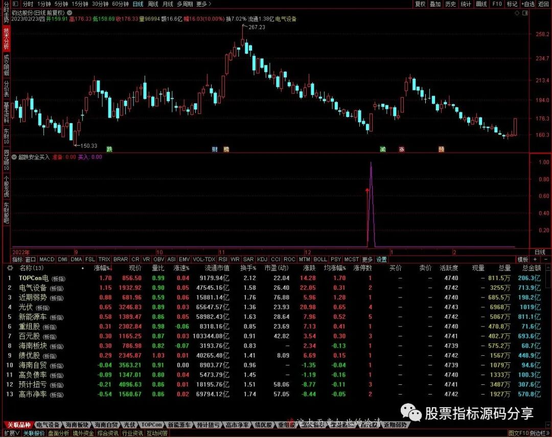 通达信超跌安全买入指标公式源码指标效果图