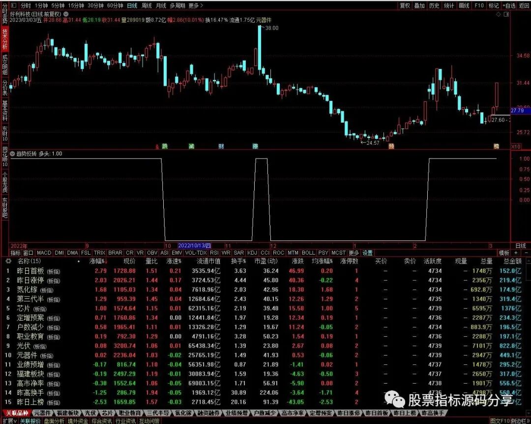 通达信趋势反转条件筛选指标公式源码指标效果图