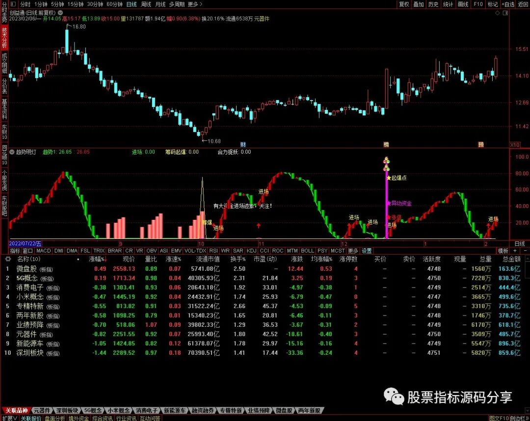 通达信趋势明灯指标公式源码指标效果图
