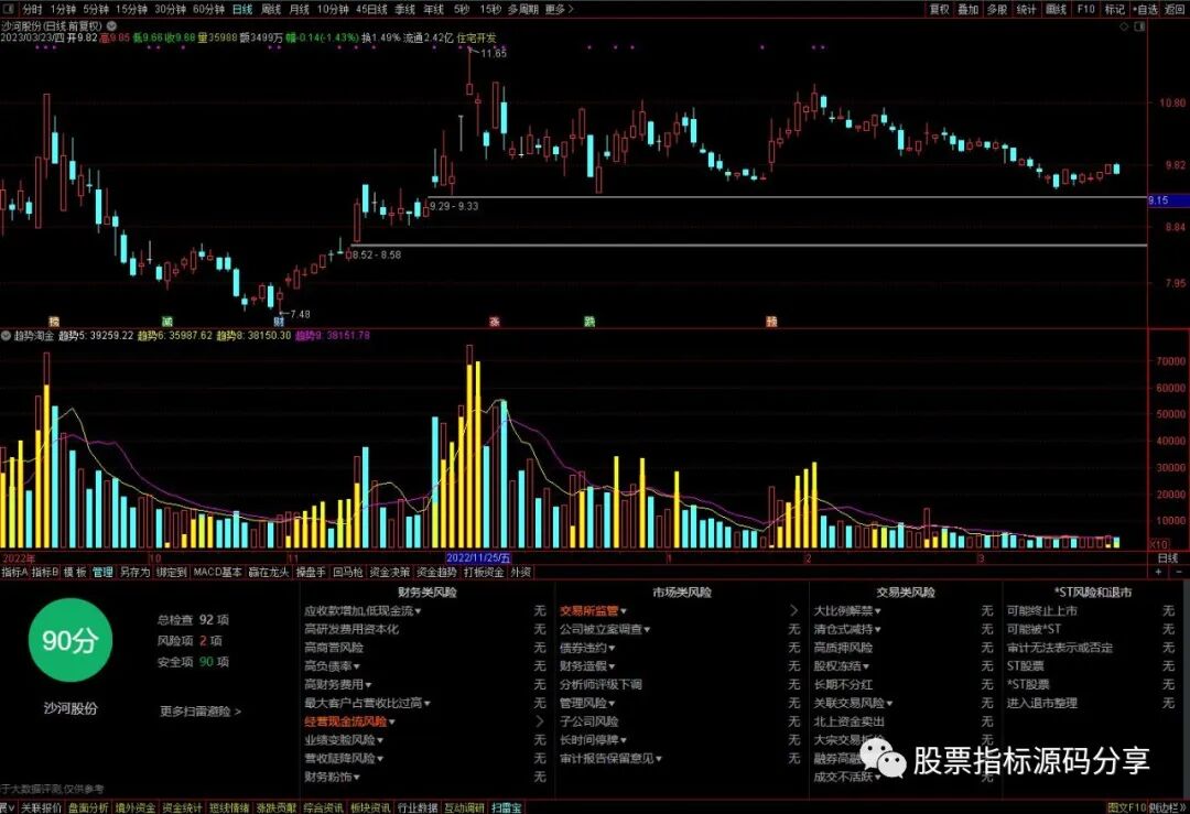 通达信趋势淘金指标公式源码指标效果图