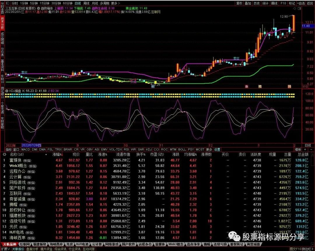 通达信趋势箱体主图指标公式源码指标效果图
