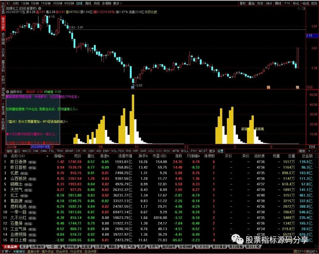 通达信趋势评价指标公式源码指标效果图