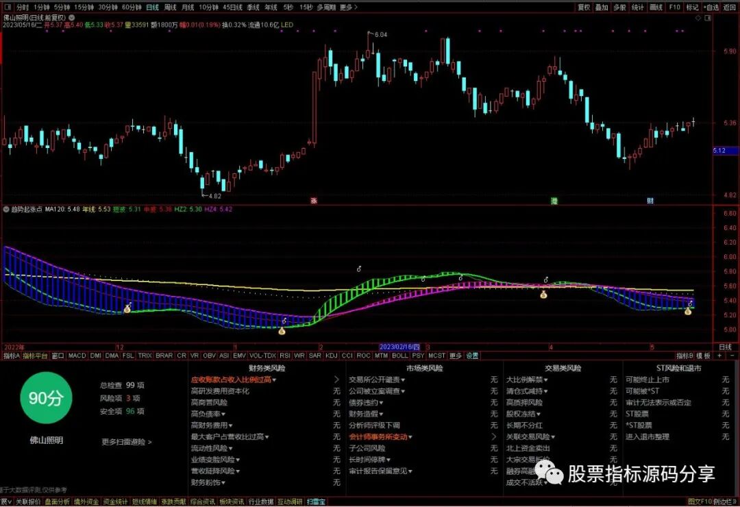通达信趋势起涨点主图指标公式源码指标效果图