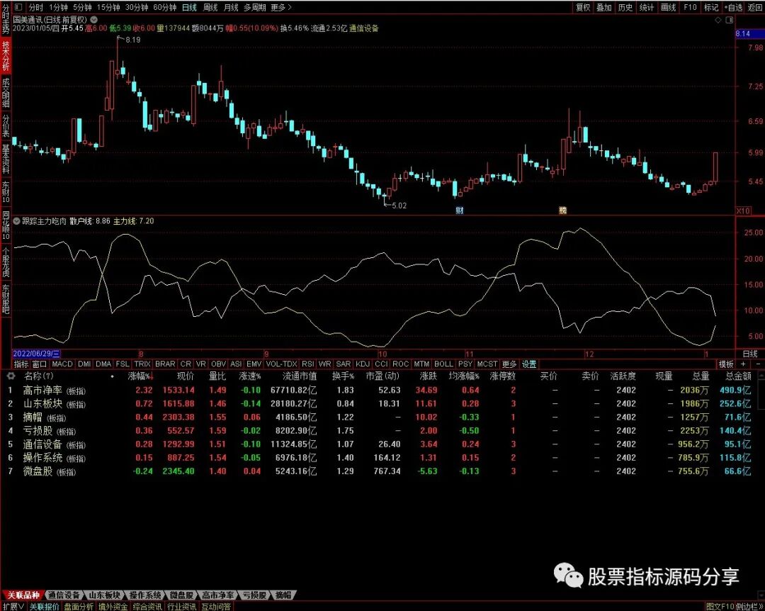 通达信跟踪主力吃肉指标公式源码指标效果图
