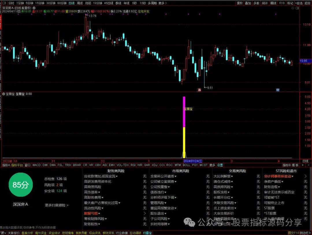 通达信至尊宝指标公式源码指标效果图