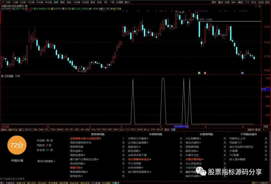 通达信过顶缩量回踩条件筛选指标公式源码指标效果图