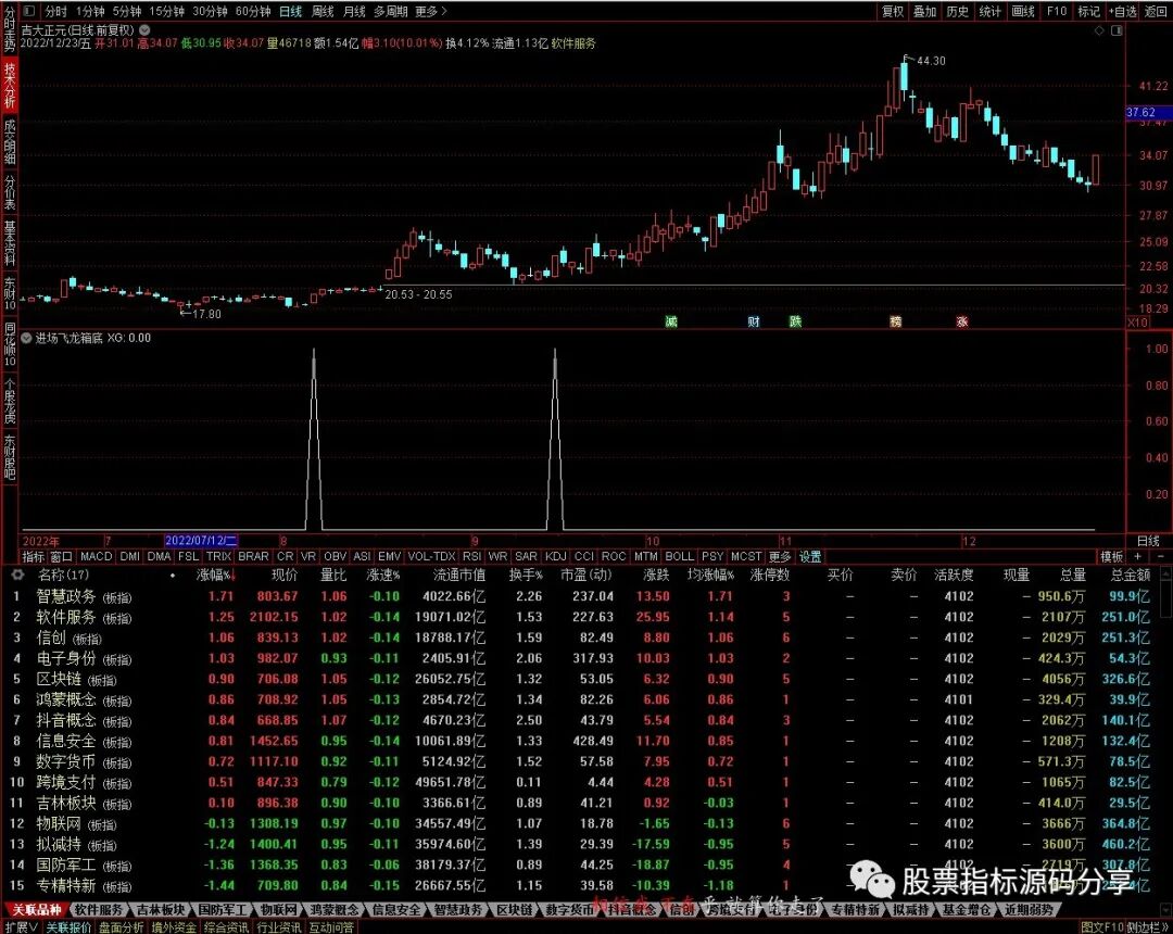 通达信进场飞龙箱底条件筛选指标公式源码指标效果图