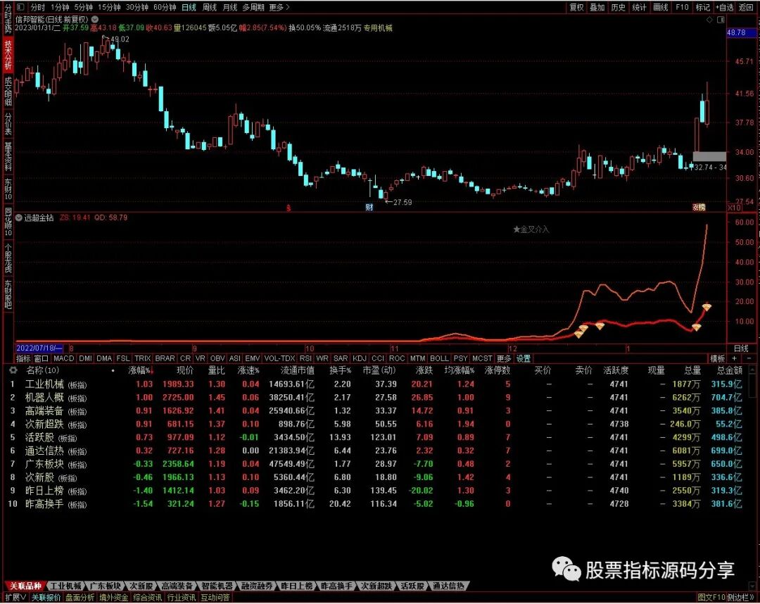 通达信远超金钻指标公式源码指标效果图