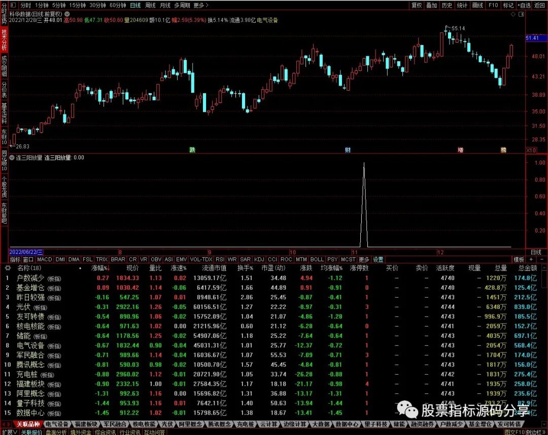 通达信连三阳放量条件筛选指标公式源码指标效果图