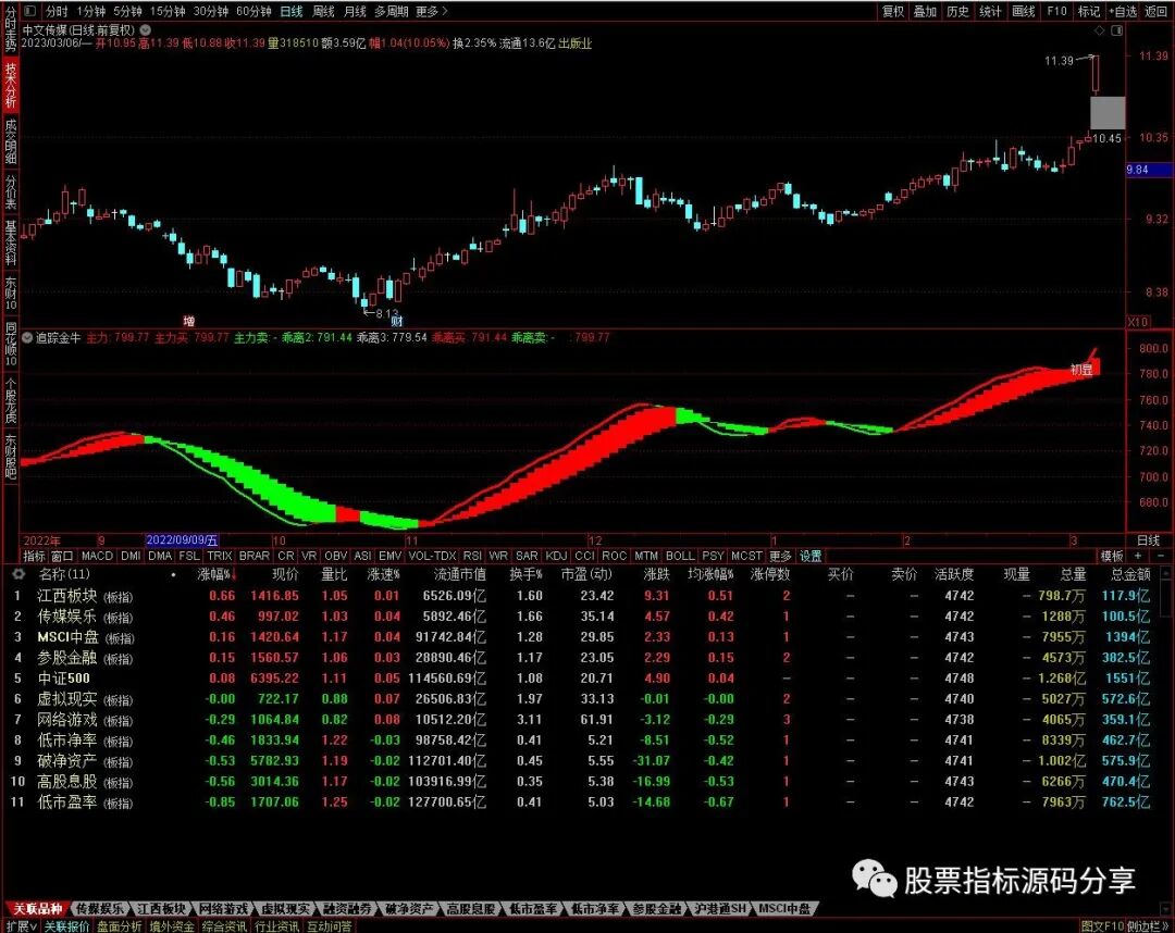 通达信追踪金牛指标公式源码指标效果图