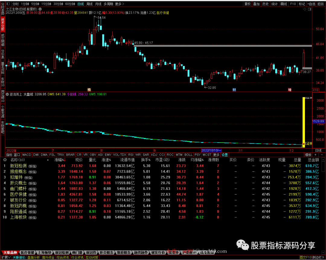 通达信逆流而上指标公式源码指标效果图
