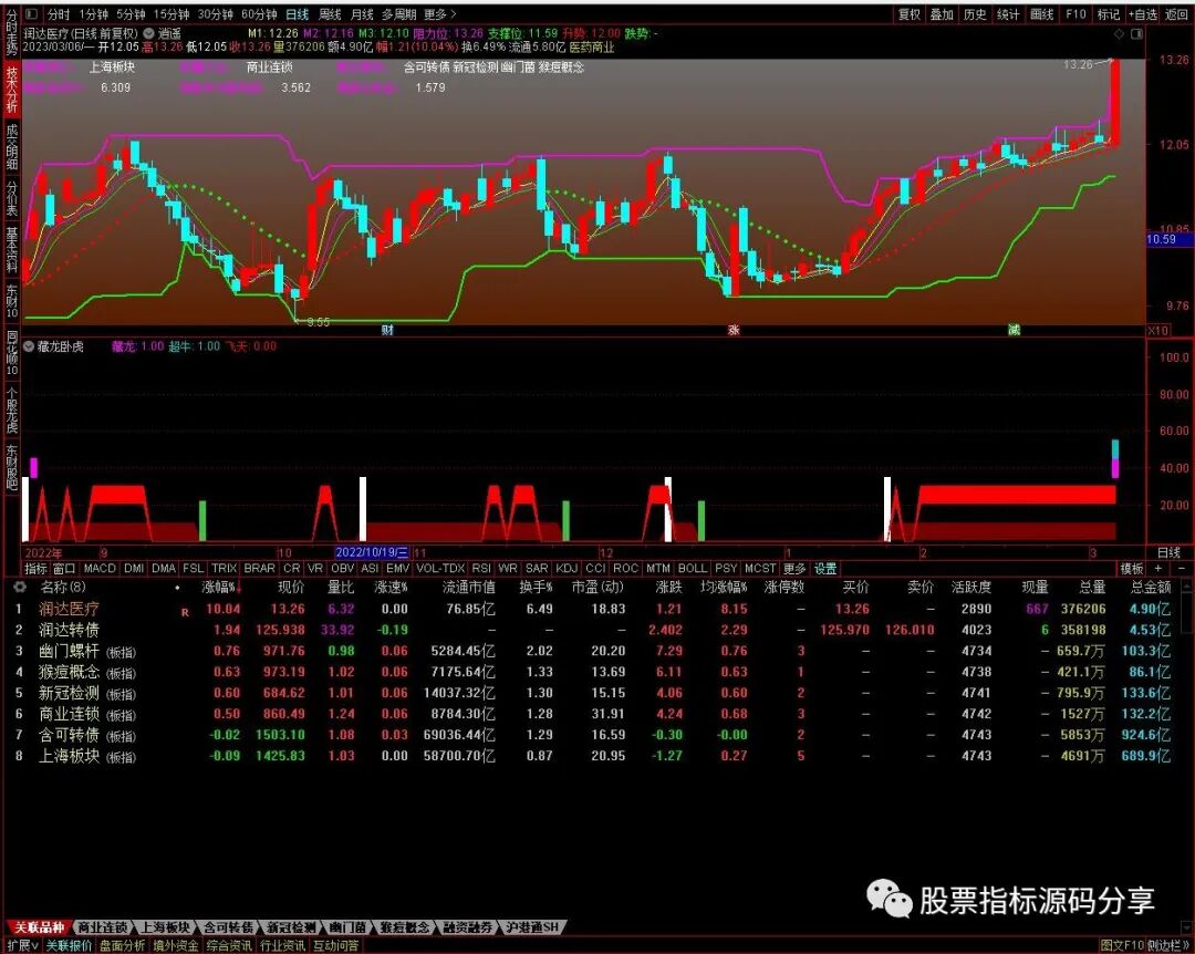 通达信逍遥主图指标公式源码指标效果图