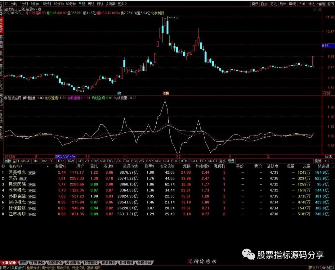 通达信速度空间指标公式源码指标效果图