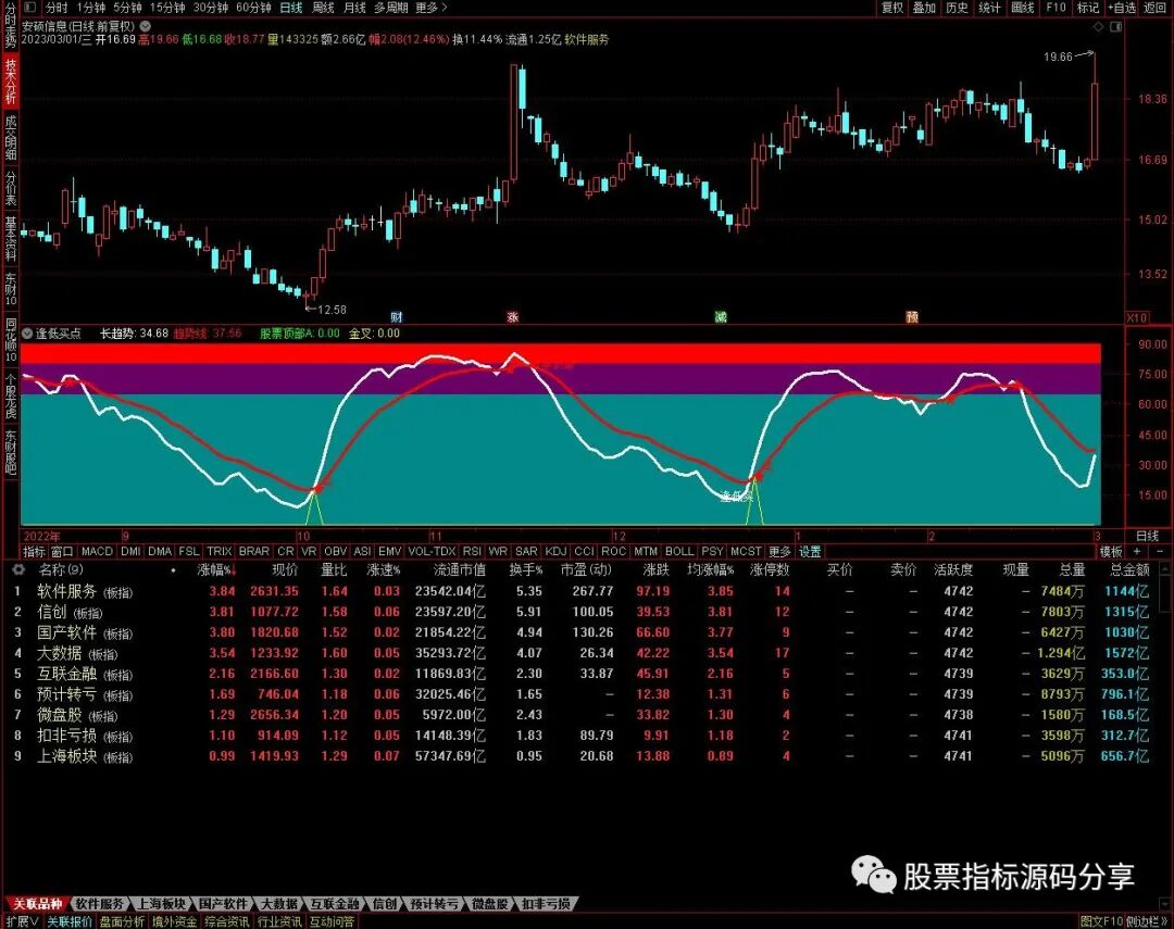 通达信逢低买点指标公式源码指标效果图