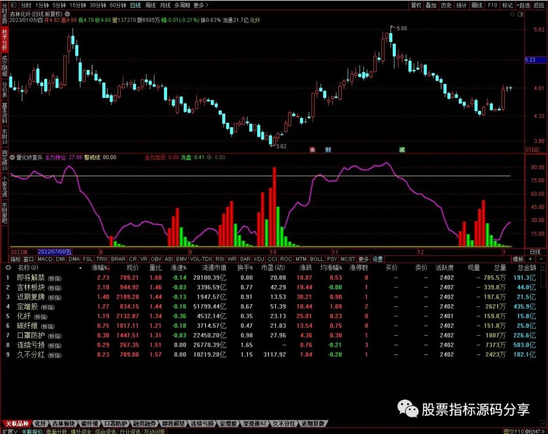 通达信量化侦察兵指标公式源码指标效果图
