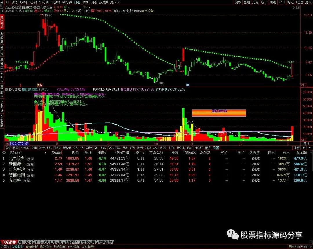 通达信量化波段王主图指标公式源码指标效果图