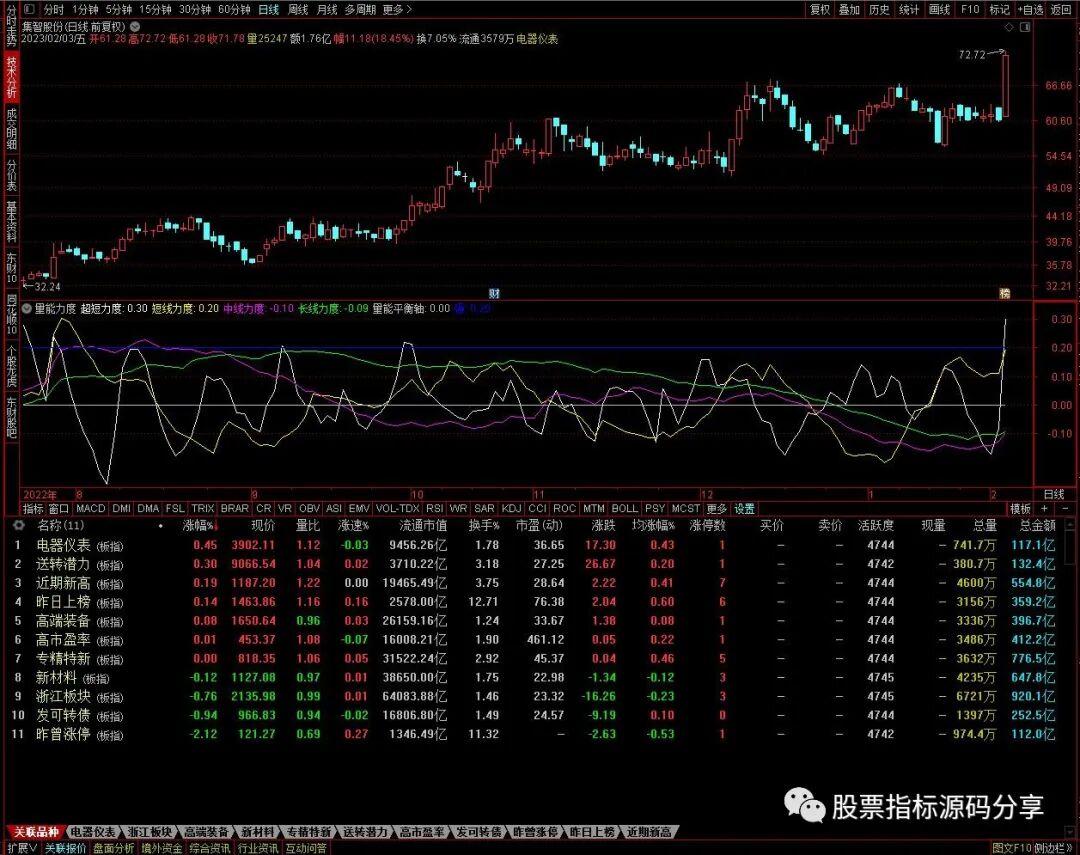 通达信量能力度指标公式源码指标效果图