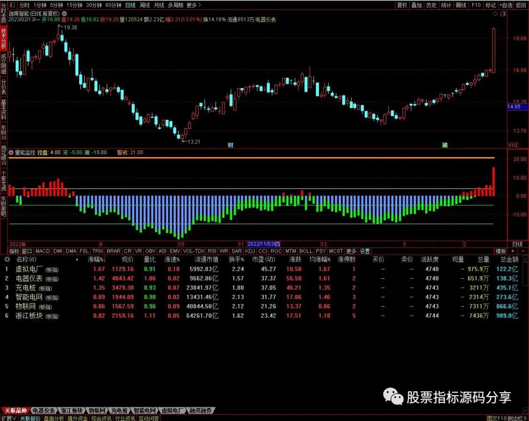 通达信量能监控指标公式源码指标效果图