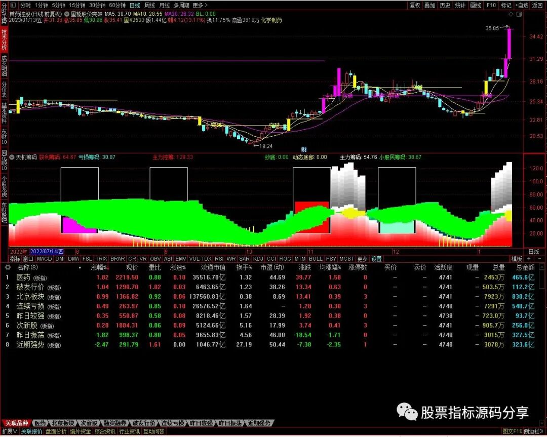 通达信量能股价突破主图指标公式源码指标效果图