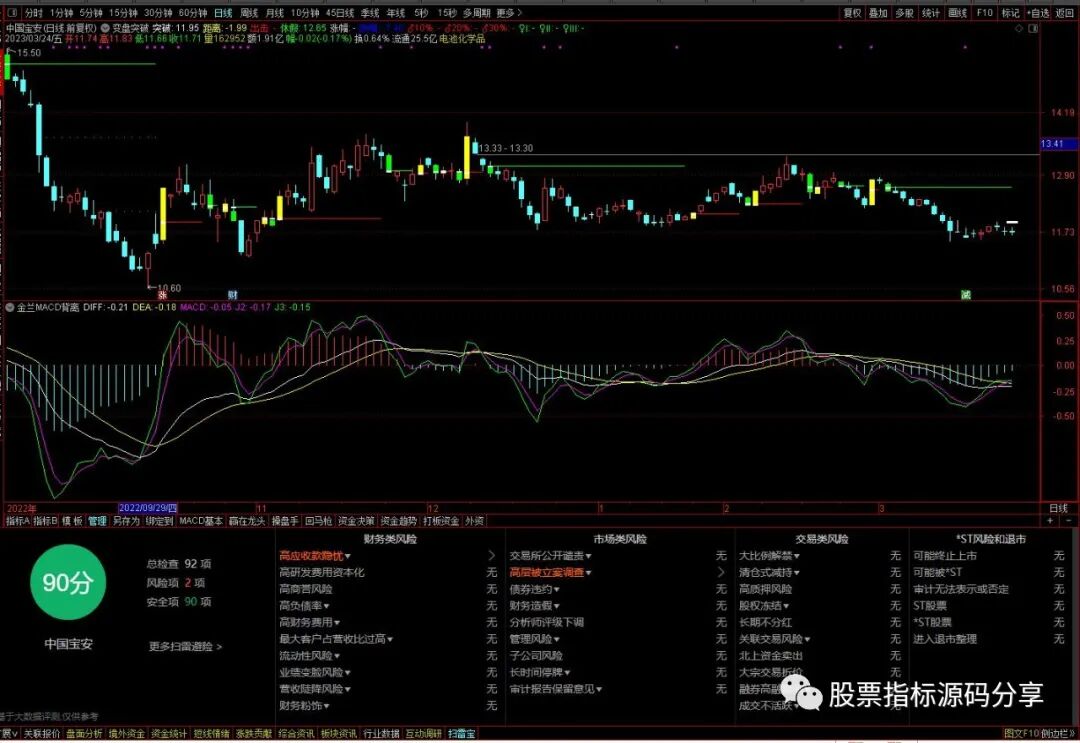 通达信金兰MACD背离指标公式源码指标效果图