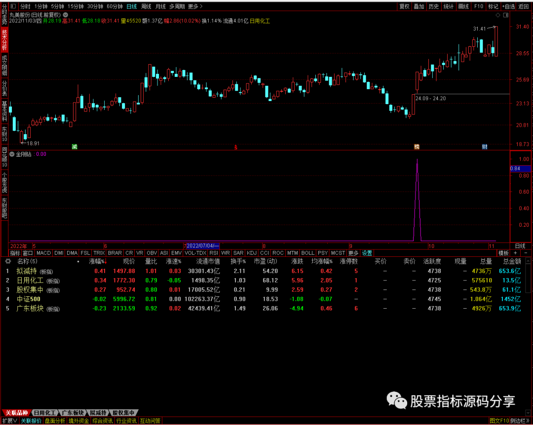 通达信金刚钻条件筛选指标公式源码指标效果图