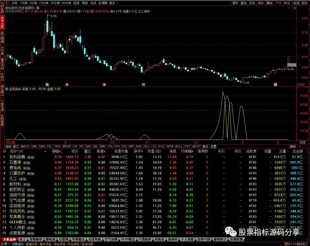 通达信金底启动指标公式源码指标效果图