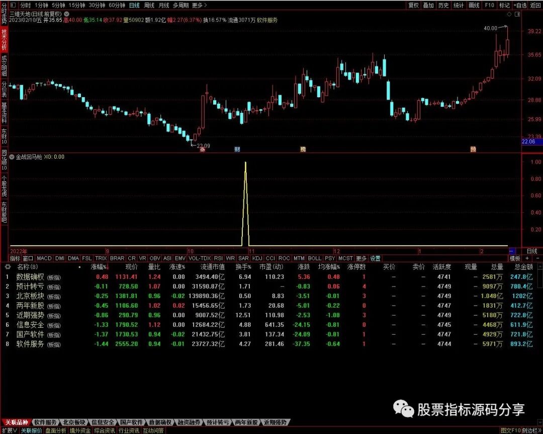 通达信金战回马枪条件筛选指标公式源码指标效果图