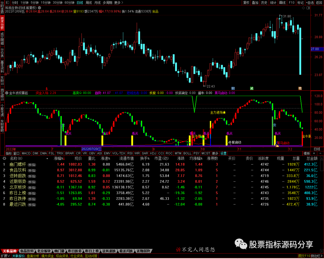 通达信金牛波段暴起指标公式源码指标效果图