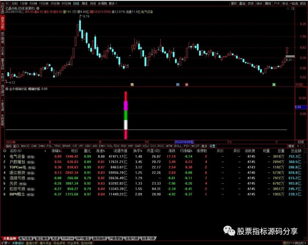 通达信金牛精确抄底指标公式源码指标效果图