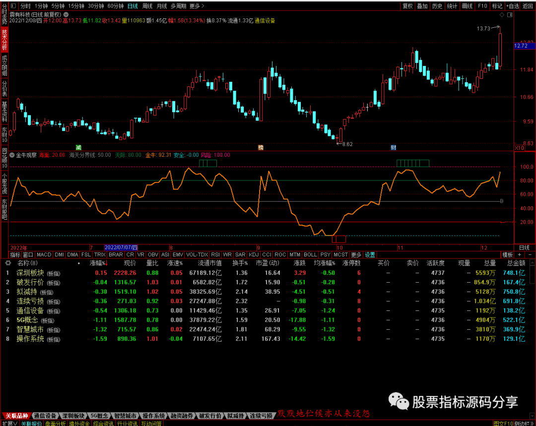 通达信金牛观察指标公式源码指标效果图