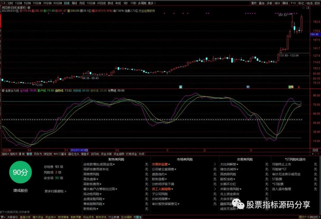 通达信金股主力线指标公式源码指标效果图