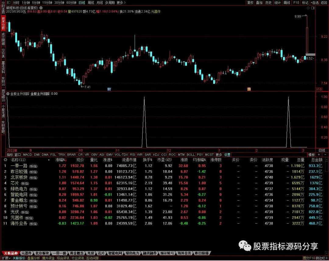 通达信金股主升回踩条件筛选指标公式源码指标效果图