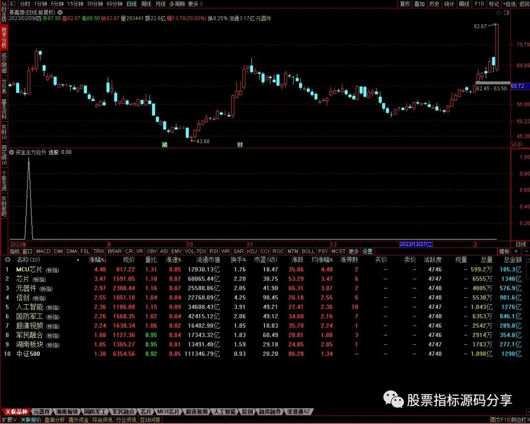 通达信资金主力拉升条件筛选指标公式源码指标效果图