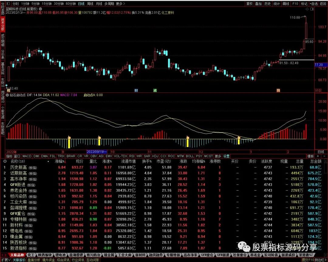 通达信钻石启动点指标公式源码指标效果图