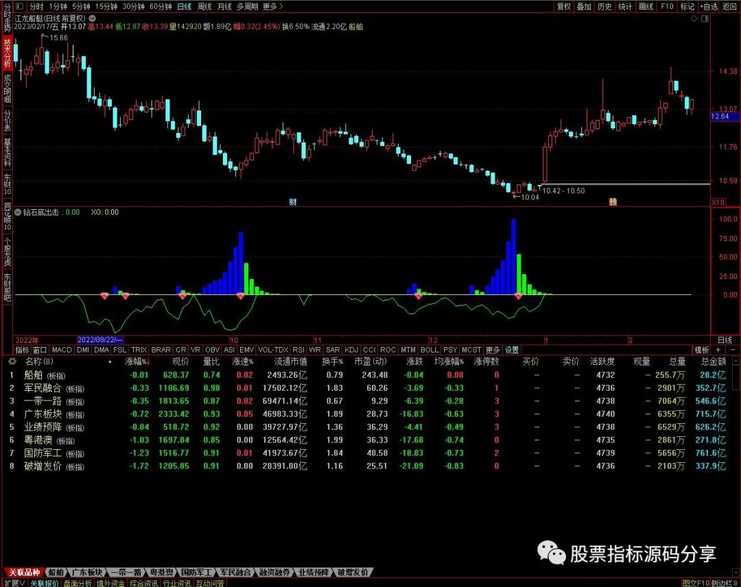 通达信钻石底出击指标公式源码指标效果图