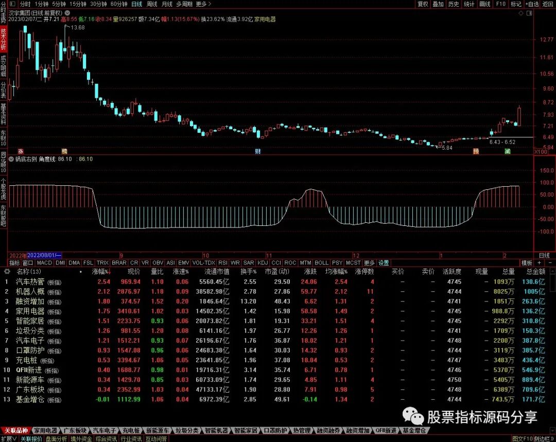 通达信锅底右侧指标公式源码指标效果图