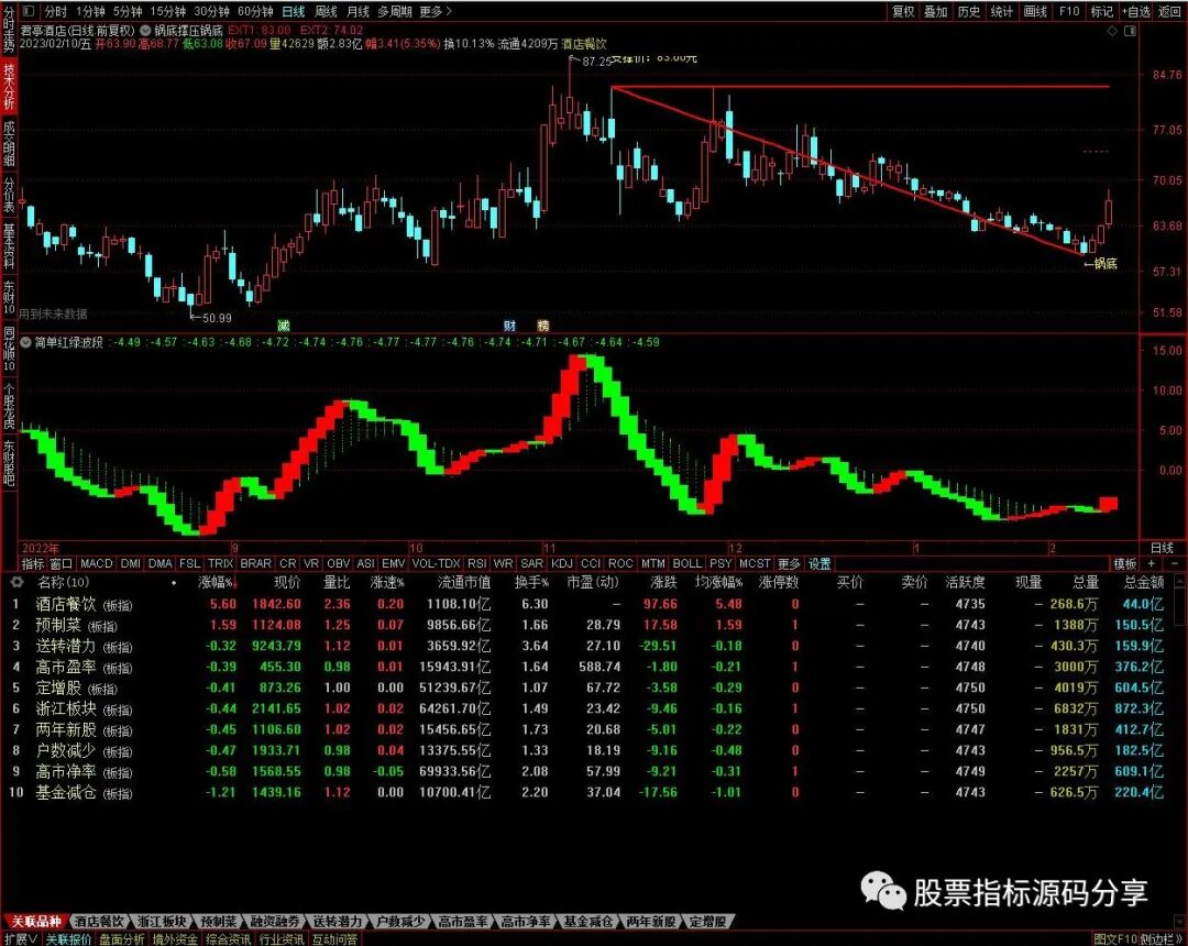 通达信锅底撑压画线主图指标公式源码指标效果图