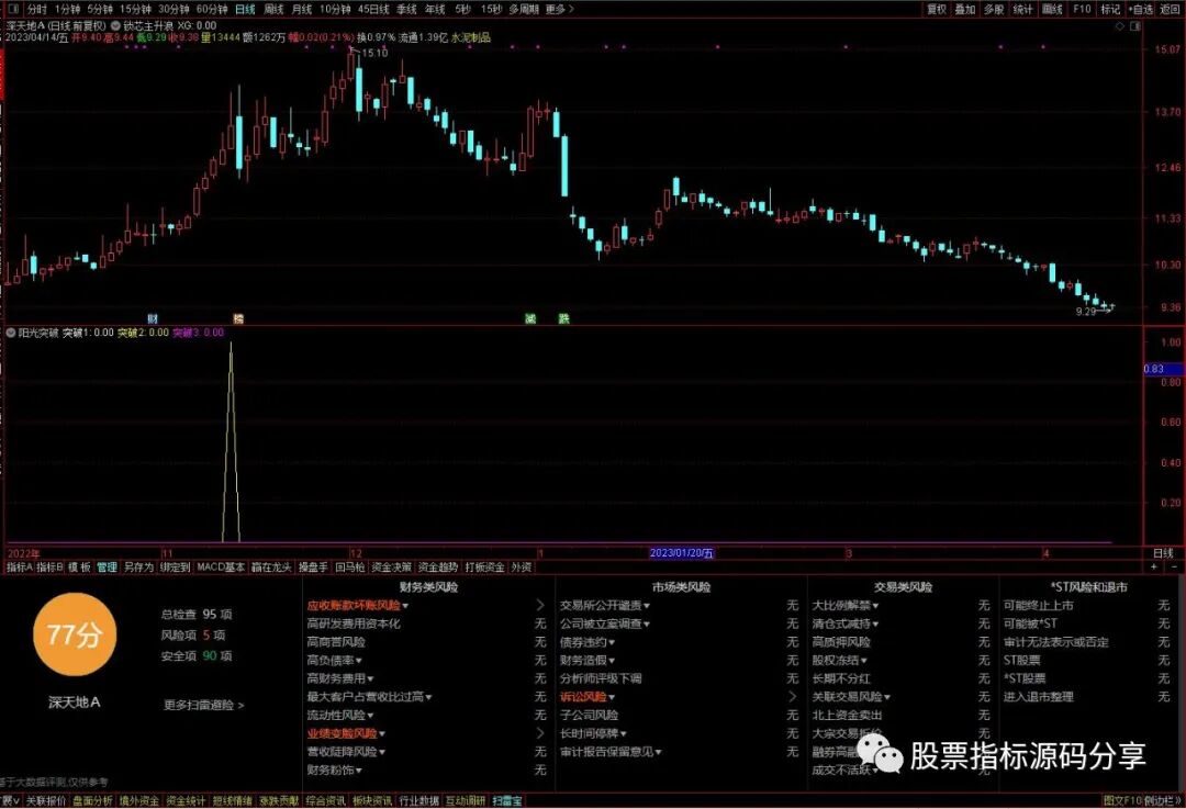 通达信阳光突破指标公式源码指标效果图