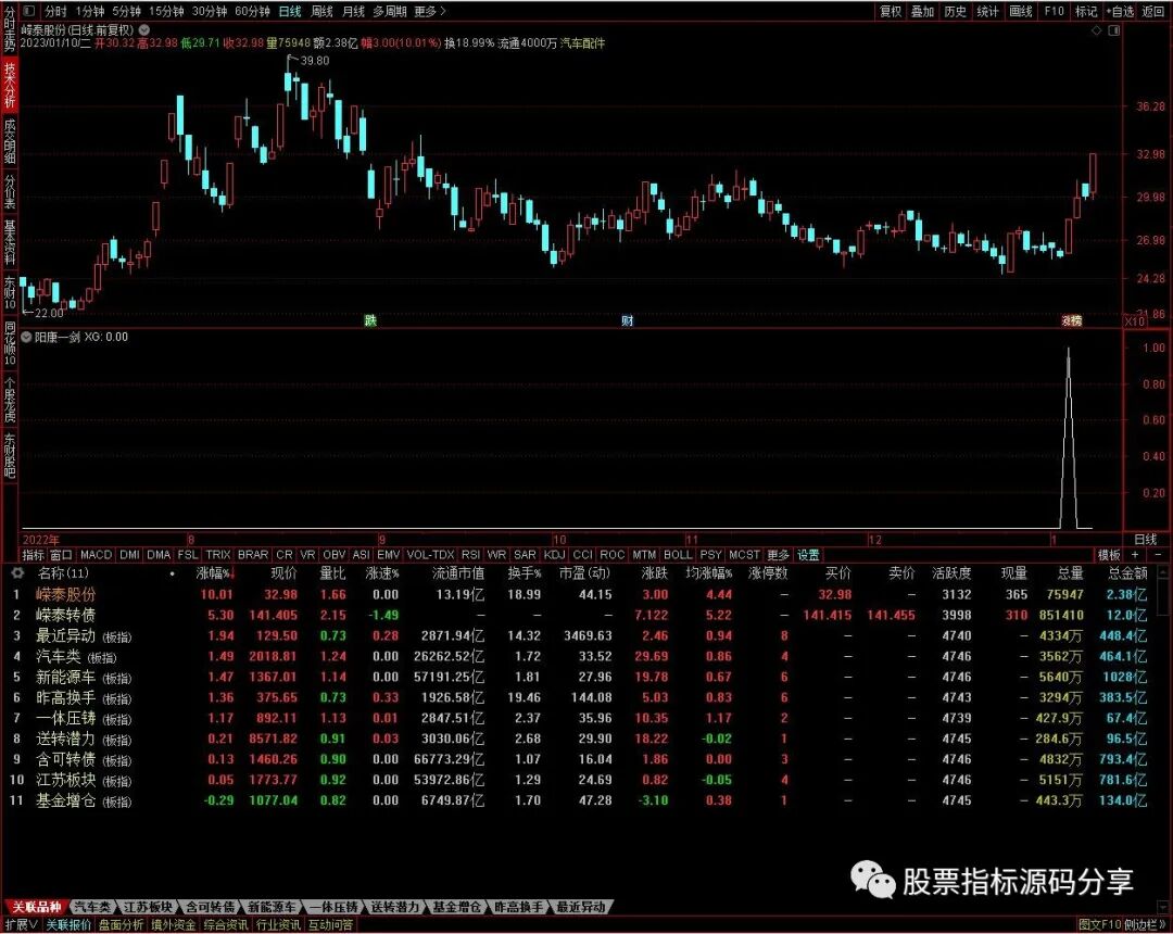 通达信阳康一剑条件筛选指标公式源码指标效果图