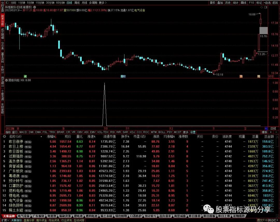 通���信阴极升阳条件筛选指标公式源码指标效果图