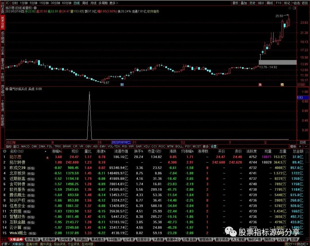 通达信霸气抄底买点条件筛选指标公式源码指标效果图