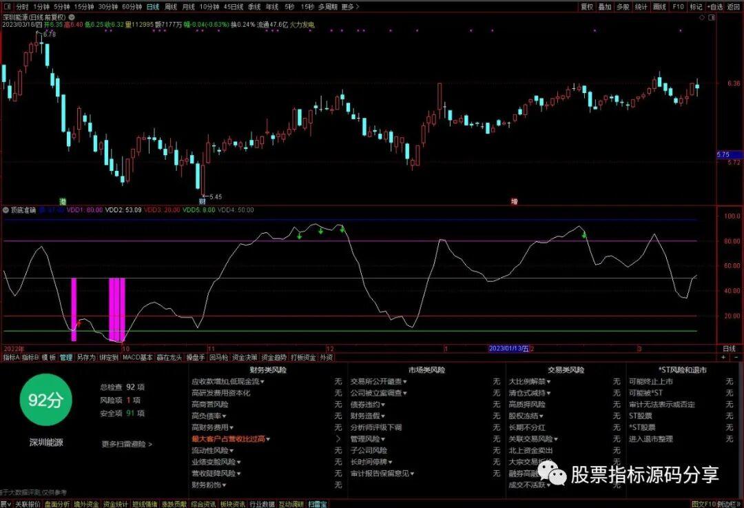 通达信顶底准确指标公式源码指标效果图
