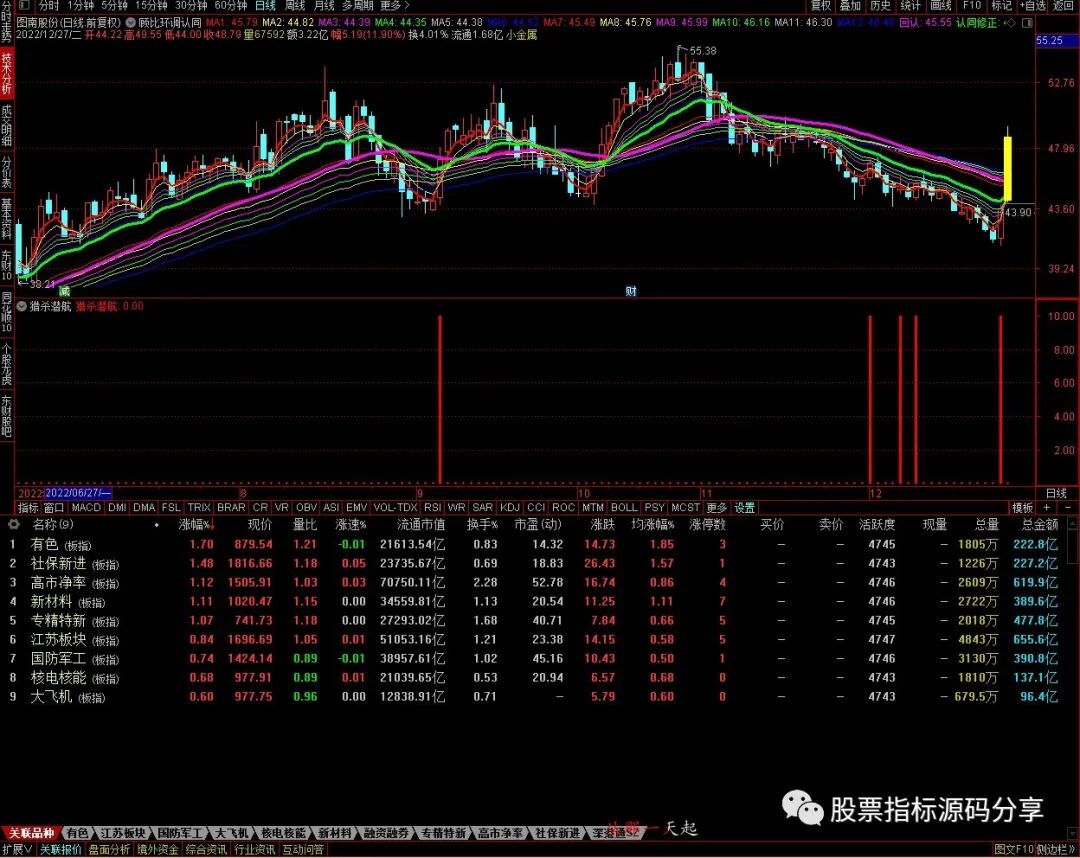 通达信顾比回调认同主图指标公式源码指标效果图