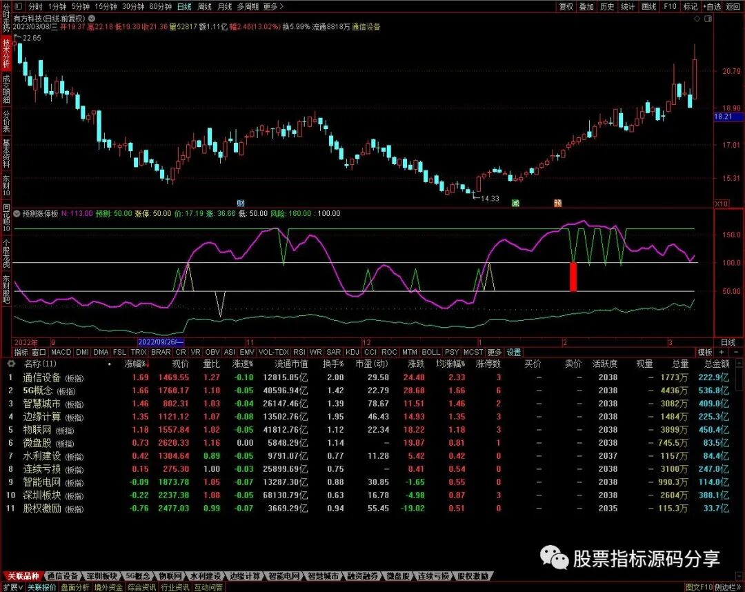 通达信预测强势突破指标公式源码指标效果图