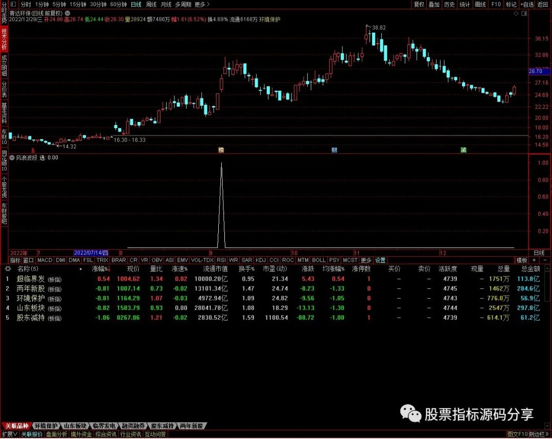 通达信风浪波段条件筛选指标公式源码指标效果图