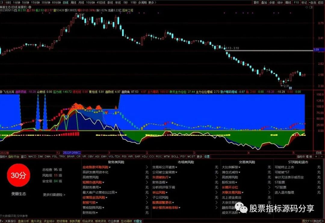 通达信飞龙出海指标公式源码指标效果图