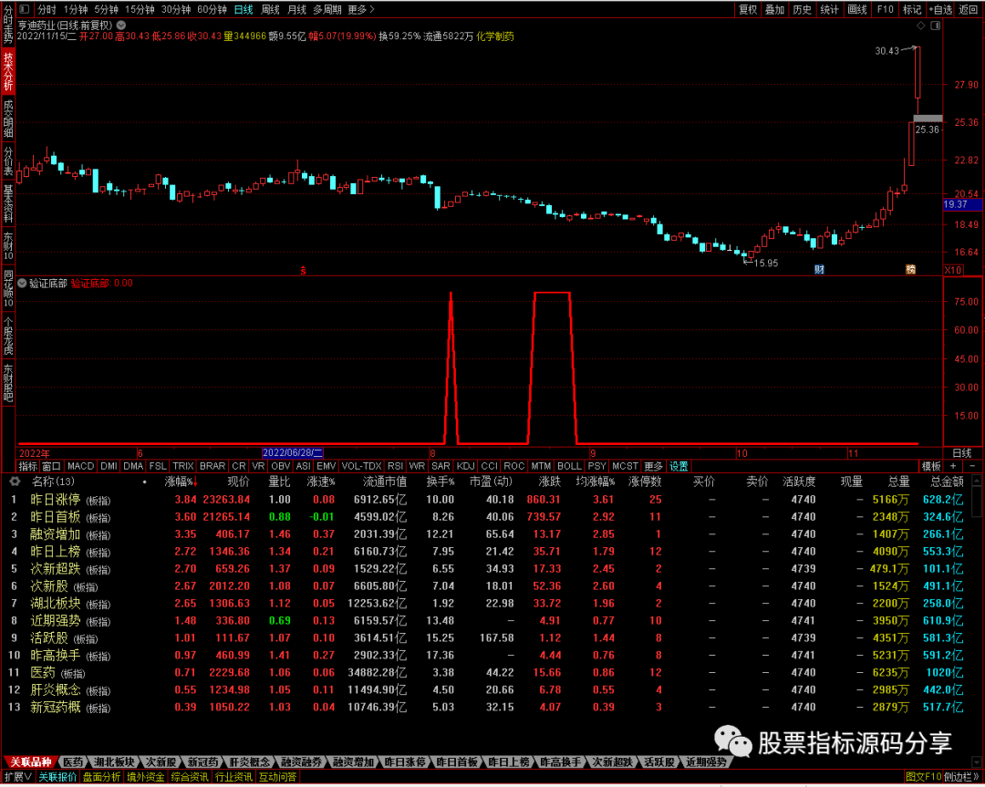 通达信验证底部条件筛选指标公式源码指标效果图