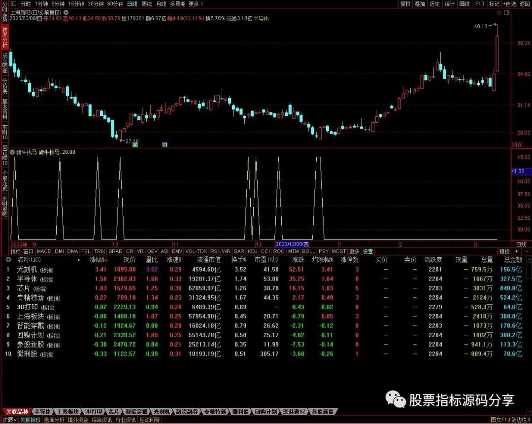 通达信骑牛找马条件筛选指标公式源码指标效果图